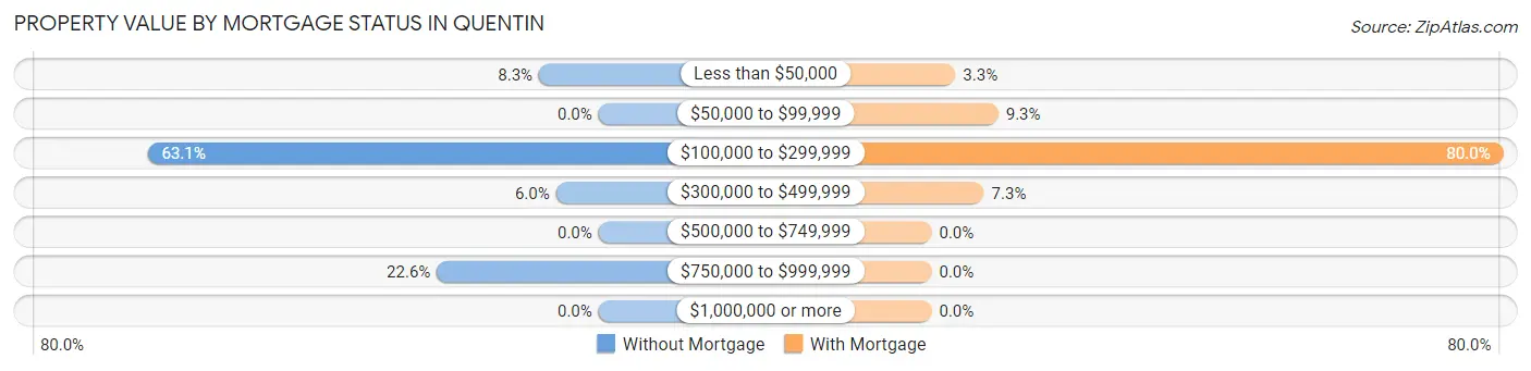 Property Value by Mortgage Status in Quentin