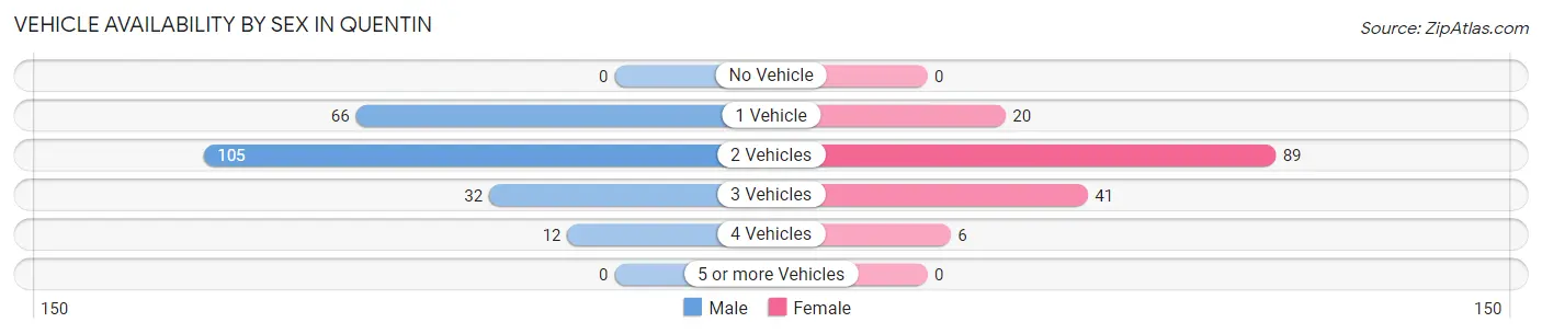 Vehicle Availability by Sex in Quentin