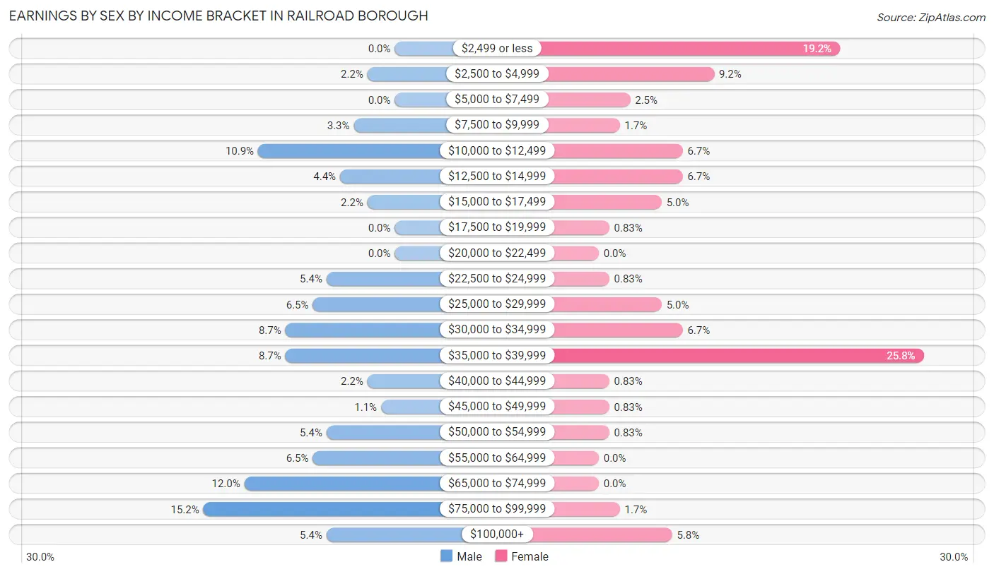 Earnings by Sex by Income Bracket in Railroad borough