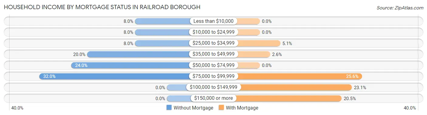 Household Income by Mortgage Status in Railroad borough
