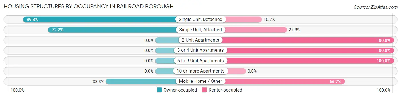 Housing Structures by Occupancy in Railroad borough