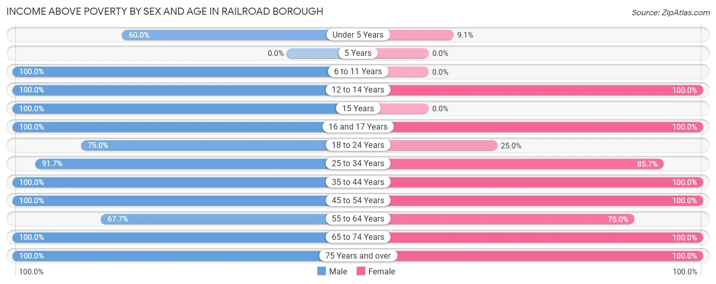 Income Above Poverty by Sex and Age in Railroad borough