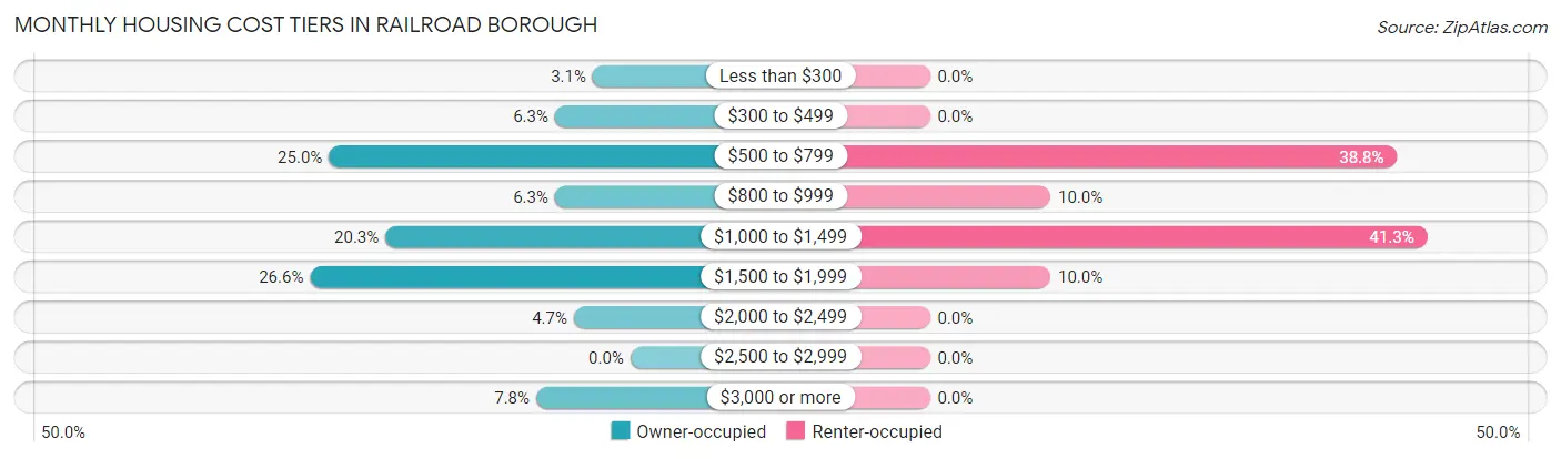 Monthly Housing Cost Tiers in Railroad borough