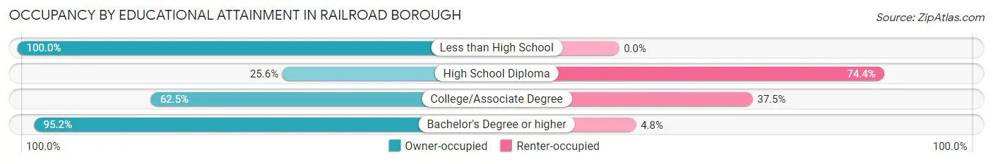 Occupancy by Educational Attainment in Railroad borough