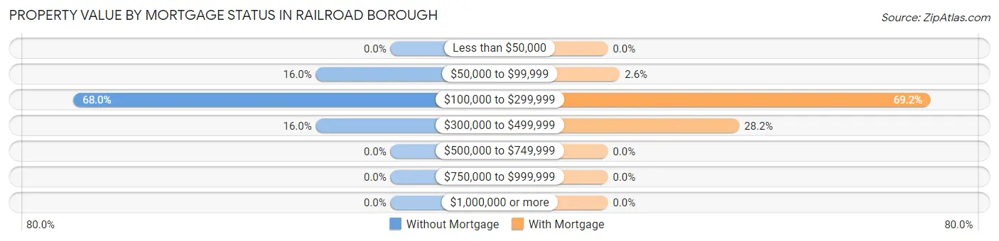 Property Value by Mortgage Status in Railroad borough