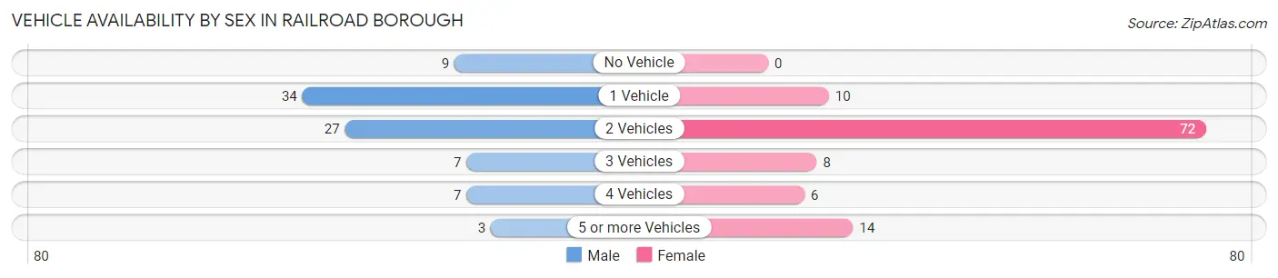 Vehicle Availability by Sex in Railroad borough