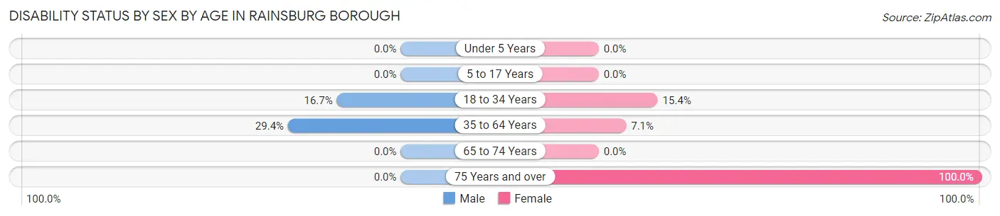 Disability Status by Sex by Age in Rainsburg borough
