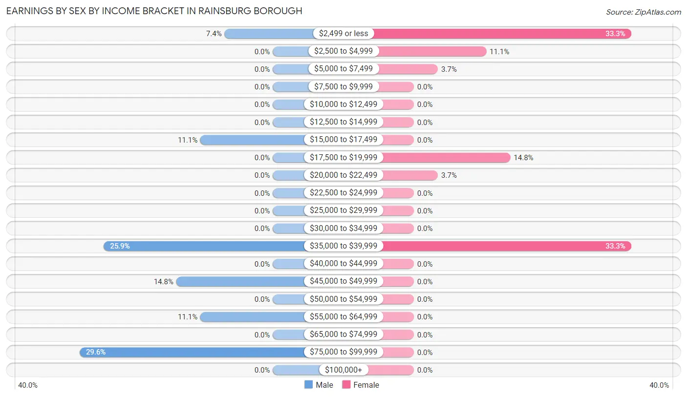 Earnings by Sex by Income Bracket in Rainsburg borough