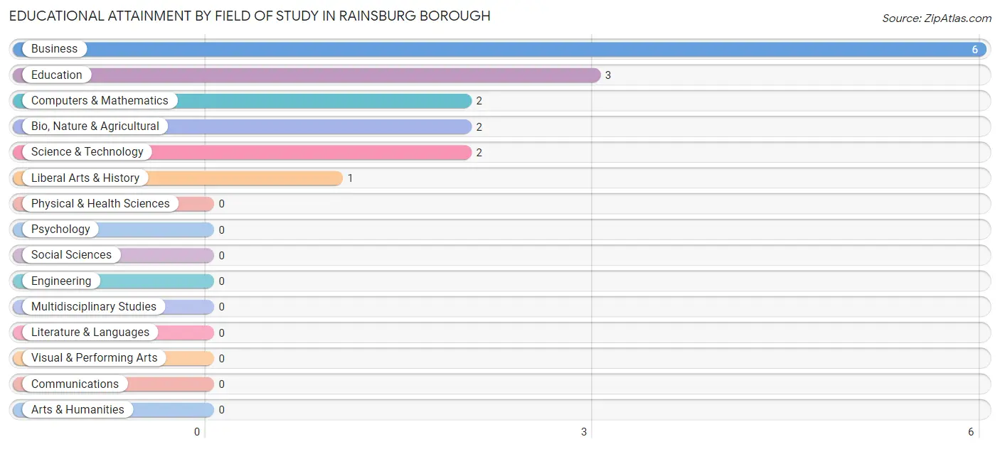 Educational Attainment by Field of Study in Rainsburg borough