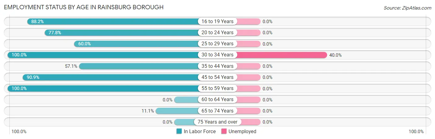 Employment Status by Age in Rainsburg borough