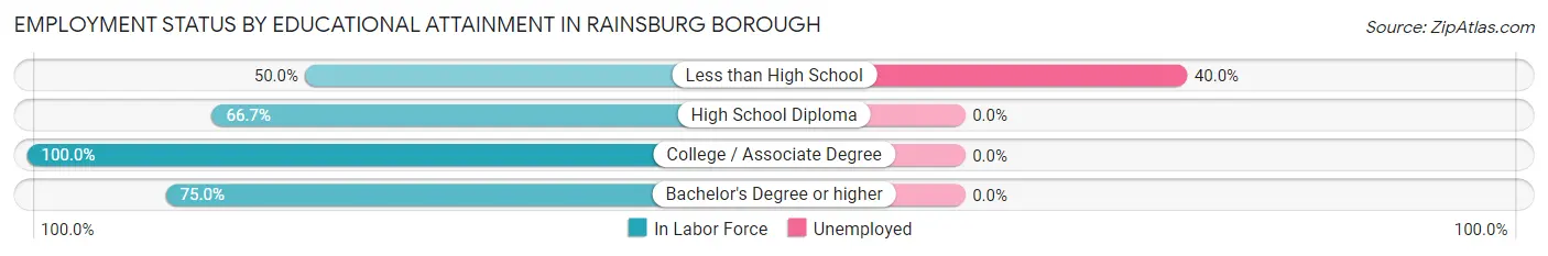Employment Status by Educational Attainment in Rainsburg borough