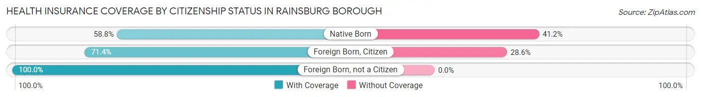 Health Insurance Coverage by Citizenship Status in Rainsburg borough