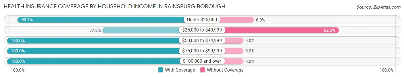 Health Insurance Coverage by Household Income in Rainsburg borough