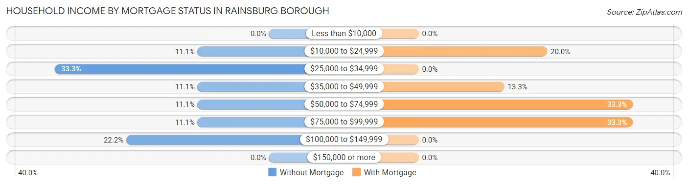 Household Income by Mortgage Status in Rainsburg borough