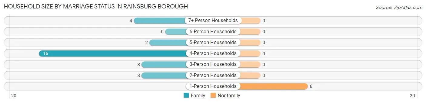 Household Size by Marriage Status in Rainsburg borough