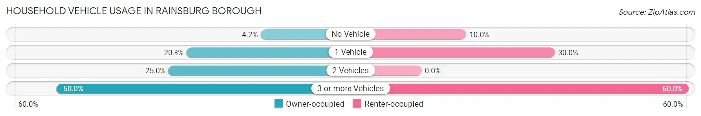 Household Vehicle Usage in Rainsburg borough
