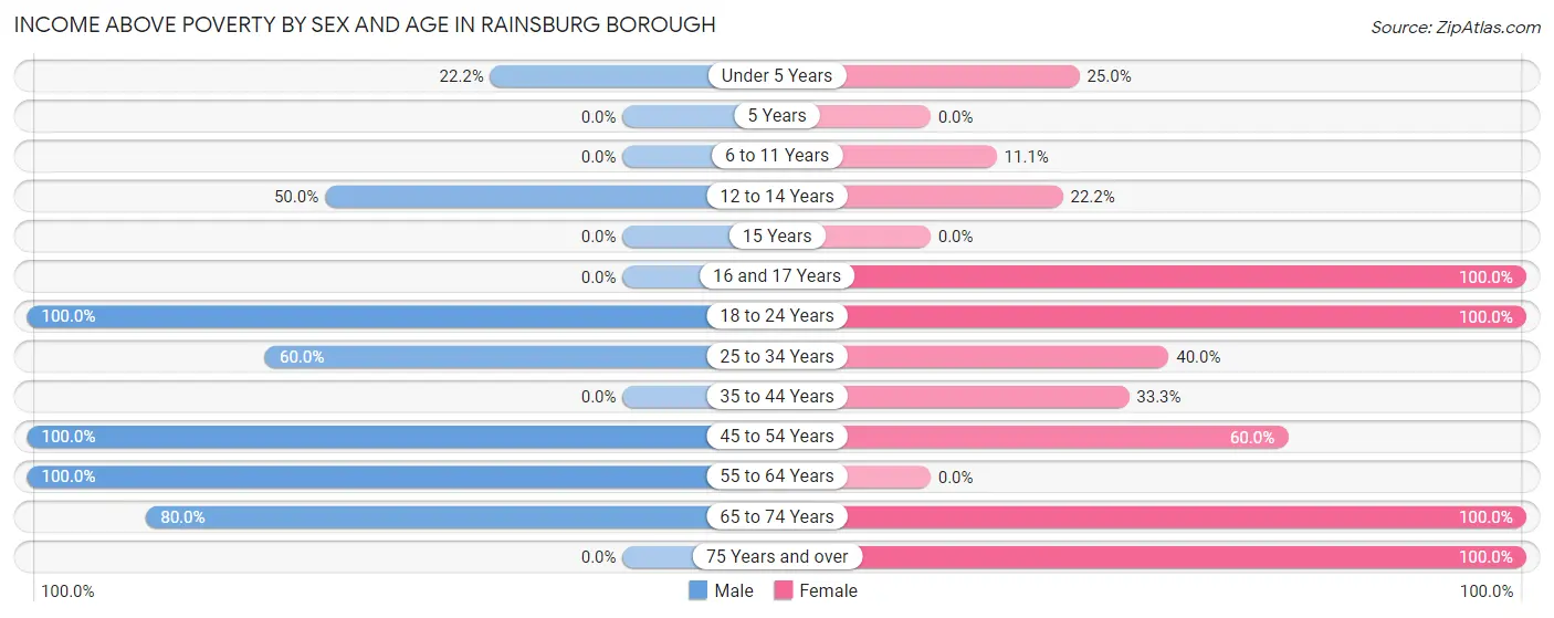 Income Above Poverty by Sex and Age in Rainsburg borough