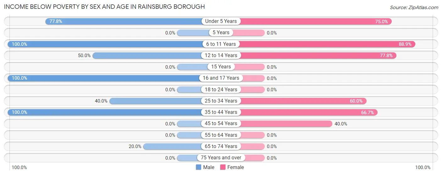 Income Below Poverty by Sex and Age in Rainsburg borough