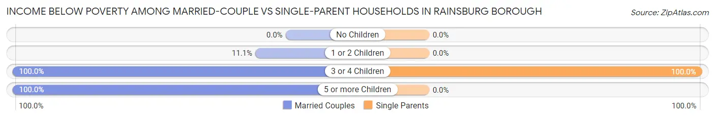Income Below Poverty Among Married-Couple vs Single-Parent Households in Rainsburg borough