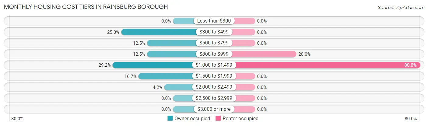 Monthly Housing Cost Tiers in Rainsburg borough