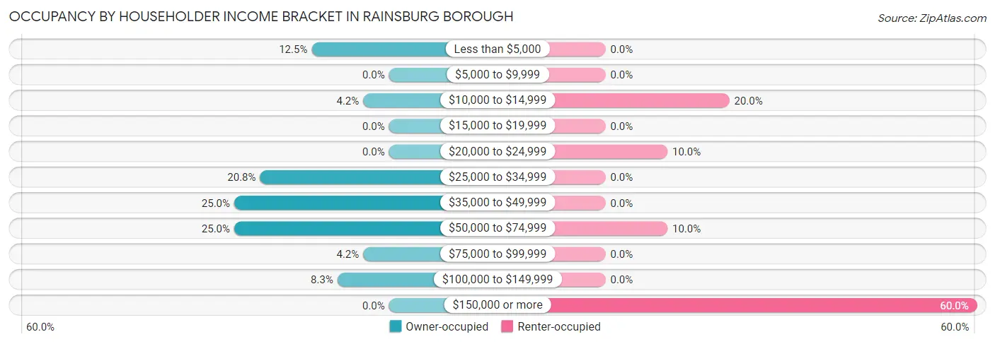 Occupancy by Householder Income Bracket in Rainsburg borough