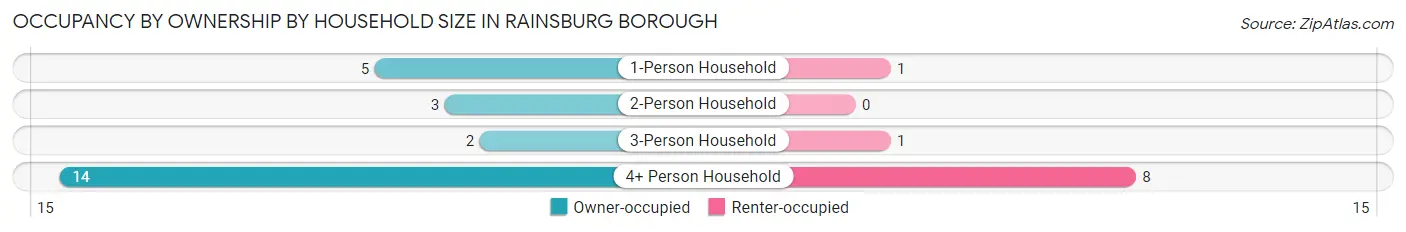 Occupancy by Ownership by Household Size in Rainsburg borough