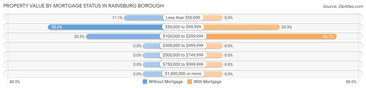 Property Value by Mortgage Status in Rainsburg borough