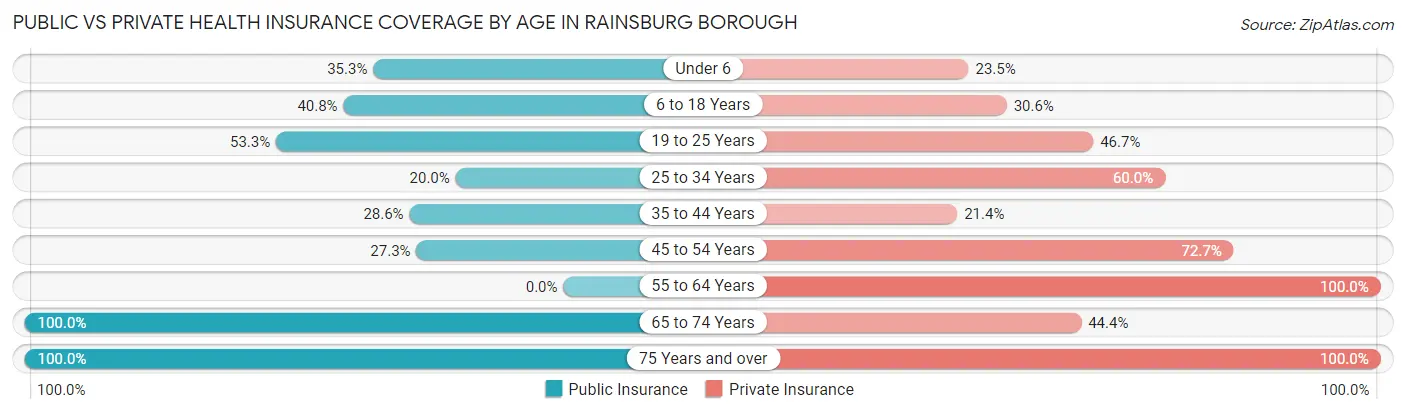 Public vs Private Health Insurance Coverage by Age in Rainsburg borough