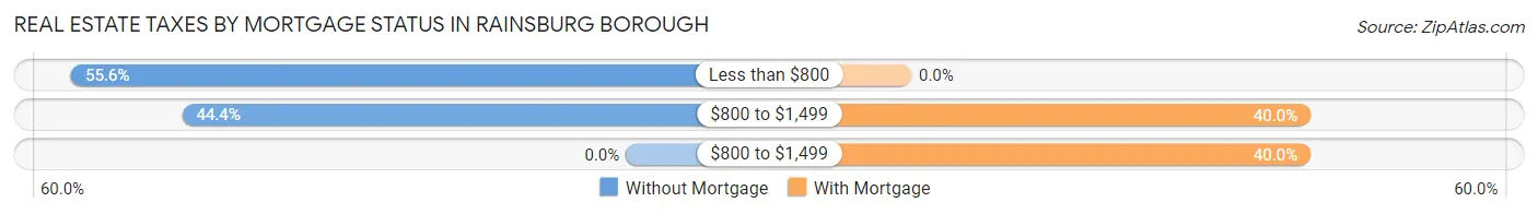 Real Estate Taxes by Mortgage Status in Rainsburg borough