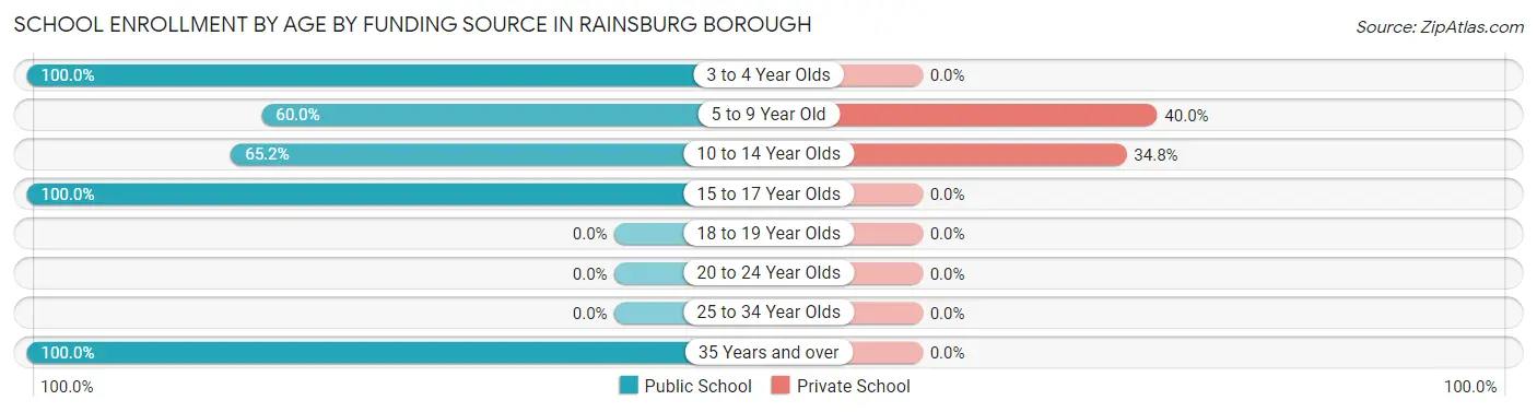 School Enrollment by Age by Funding Source in Rainsburg borough