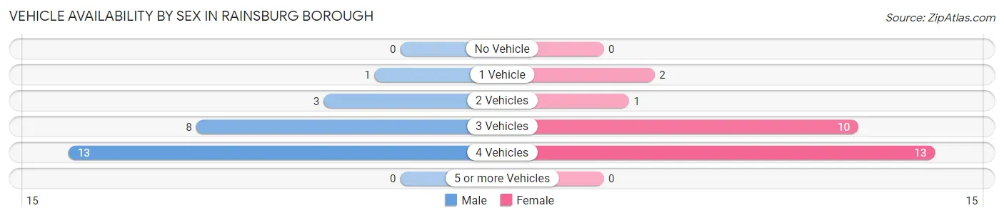Vehicle Availability by Sex in Rainsburg borough