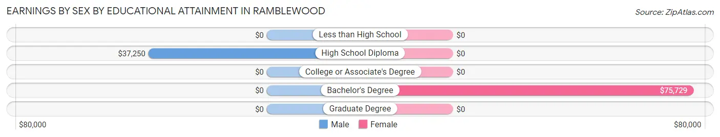 Earnings by Sex by Educational Attainment in Ramblewood