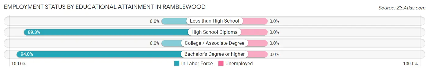 Employment Status by Educational Attainment in Ramblewood