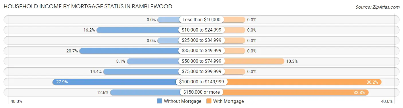 Household Income by Mortgage Status in Ramblewood