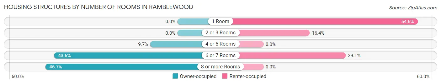 Housing Structures by Number of Rooms in Ramblewood