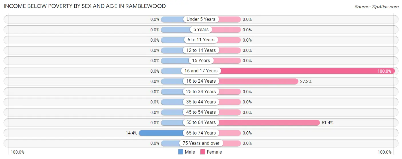 Income Below Poverty by Sex and Age in Ramblewood