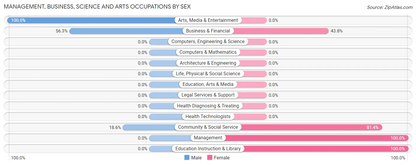Management, Business, Science and Arts Occupations by Sex in Ramblewood