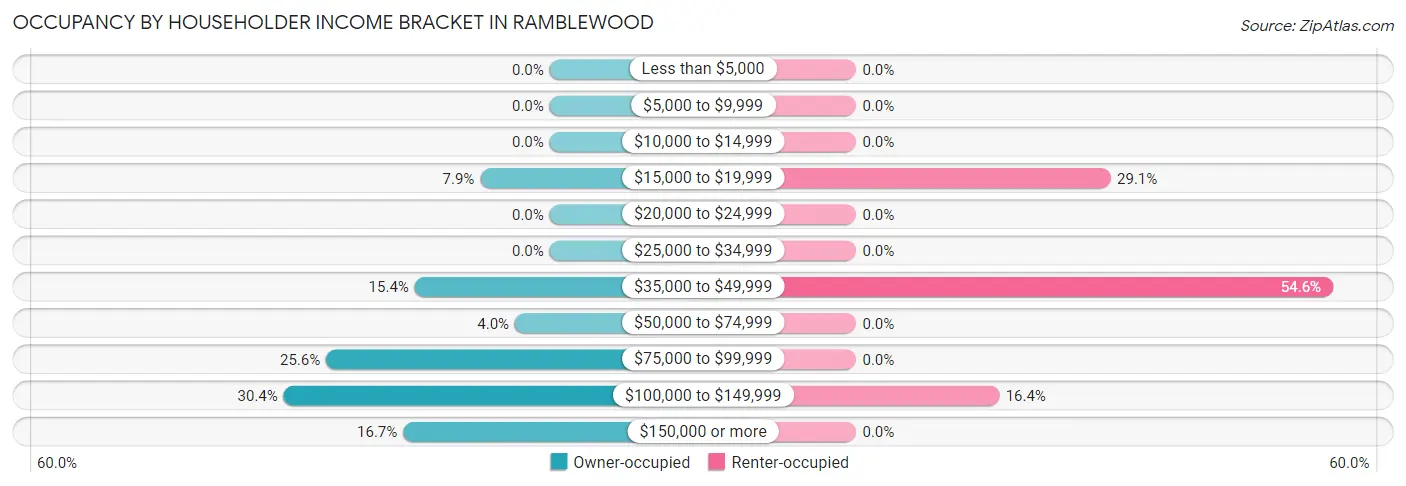 Occupancy by Householder Income Bracket in Ramblewood
