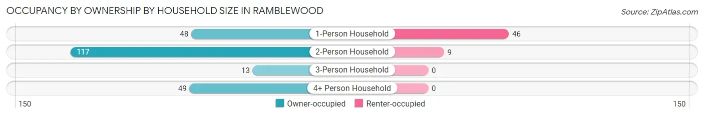 Occupancy by Ownership by Household Size in Ramblewood