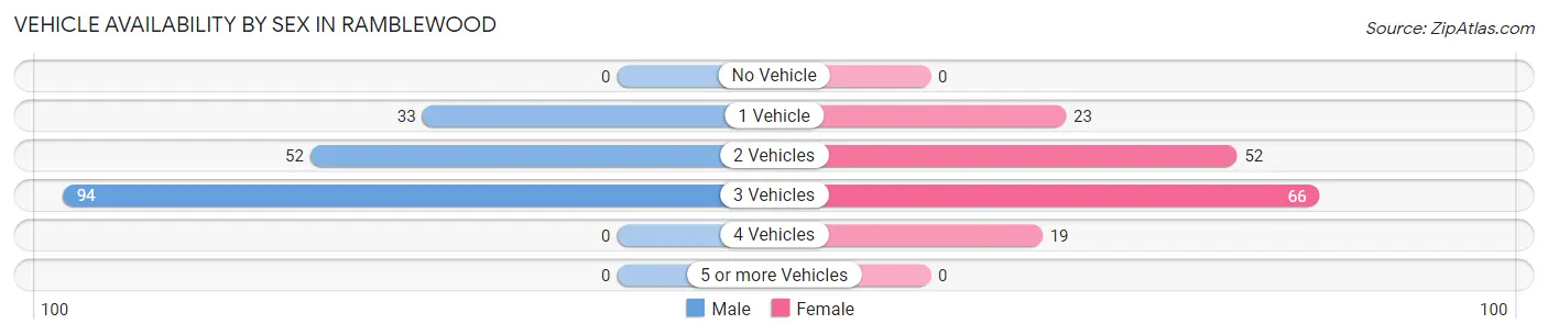 Vehicle Availability by Sex in Ramblewood
