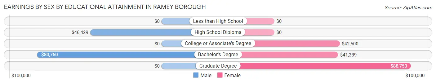 Earnings by Sex by Educational Attainment in Ramey borough