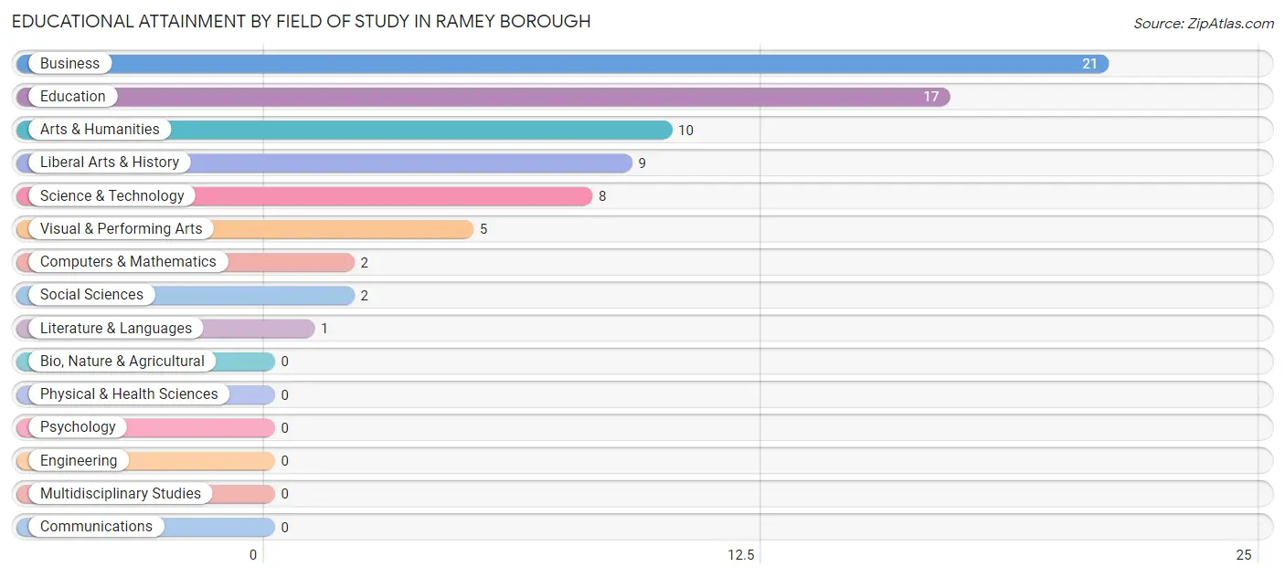 Educational Attainment by Field of Study in Ramey borough