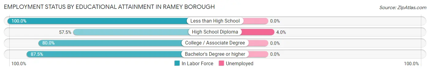 Employment Status by Educational Attainment in Ramey borough