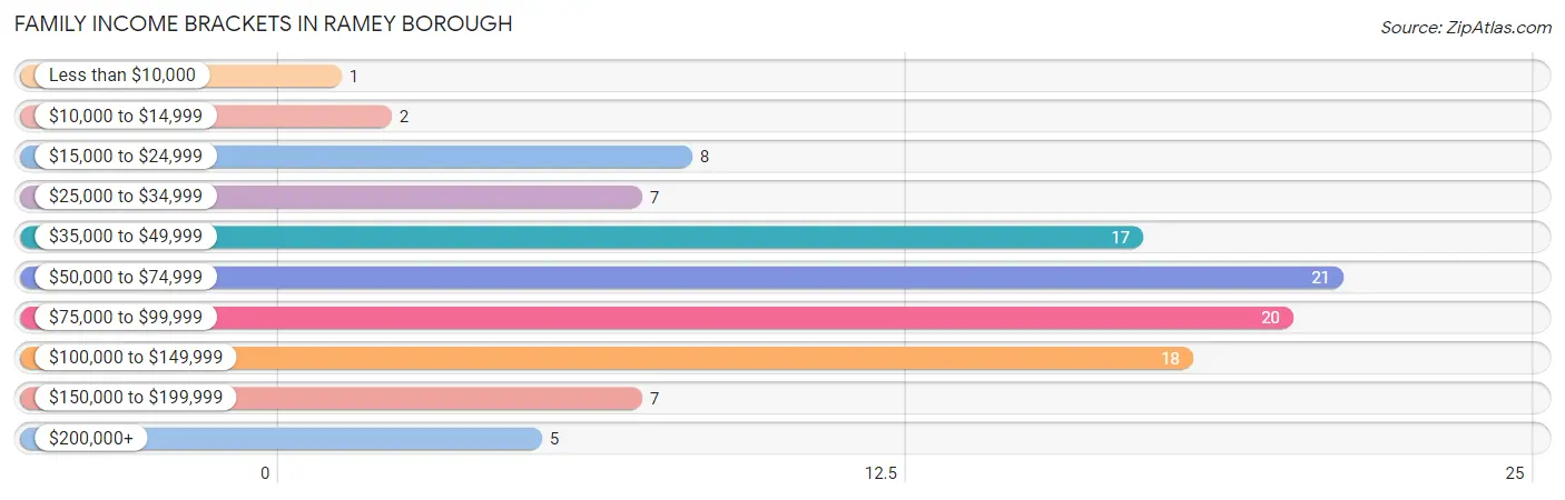 Family Income Brackets in Ramey borough