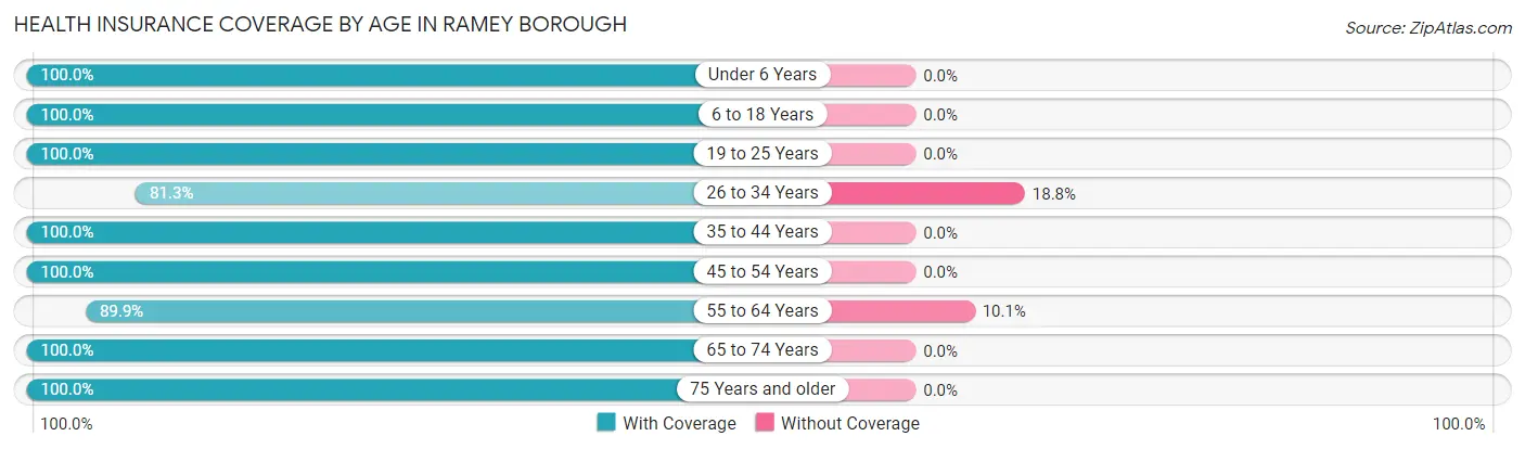 Health Insurance Coverage by Age in Ramey borough