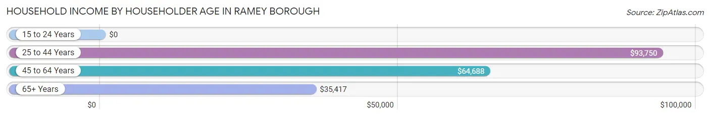 Household Income by Householder Age in Ramey borough