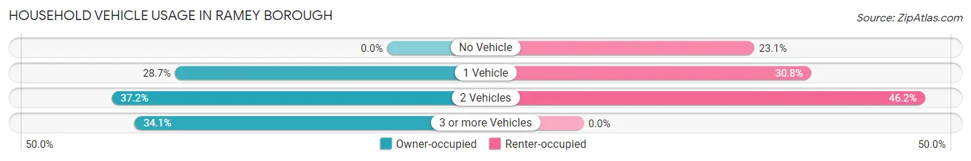 Household Vehicle Usage in Ramey borough