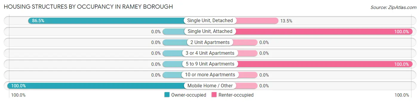 Housing Structures by Occupancy in Ramey borough