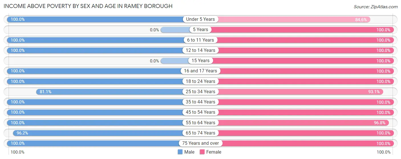 Income Above Poverty by Sex and Age in Ramey borough