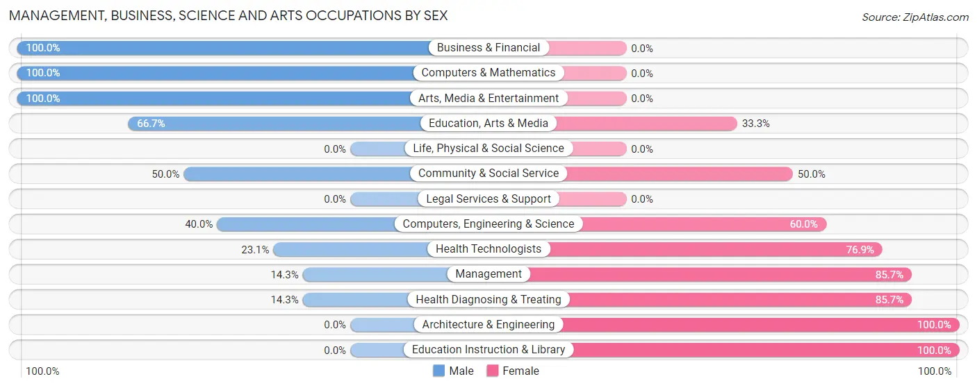 Management, Business, Science and Arts Occupations by Sex in Ramey borough